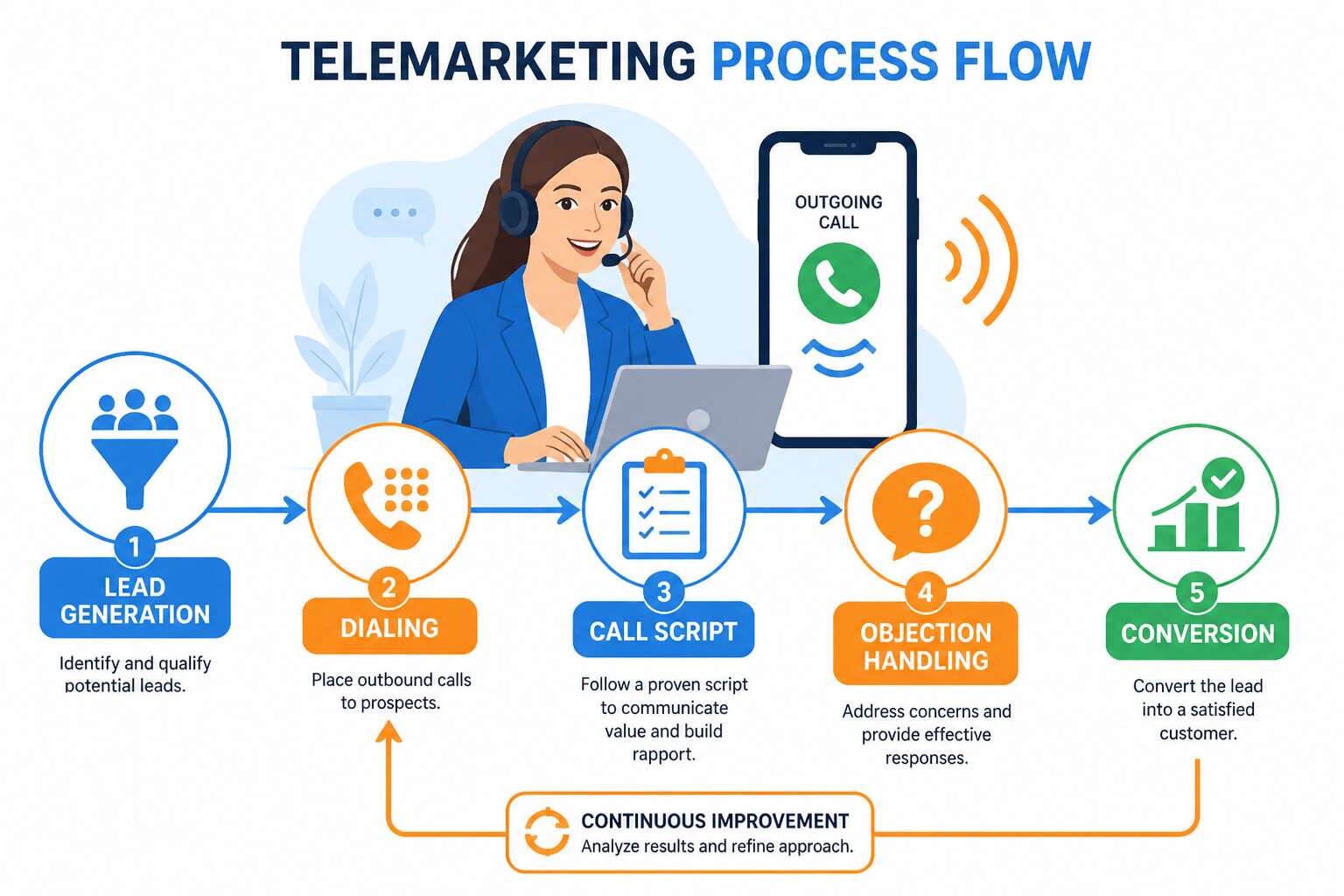 generated_image_6adba7a95a902.jpg telemarketing diagram